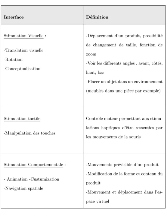 Tab. 1.4: Stimulations sensorielles