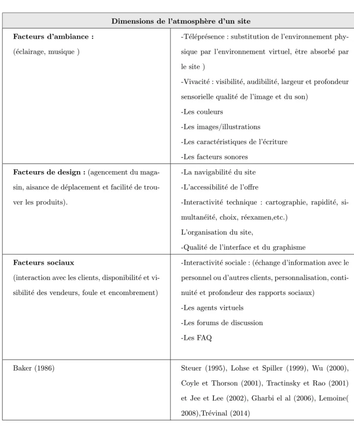 Tab. 1.8: R´ecapitulatif des ´el´ements de l’atmosph`ere d’un site web.