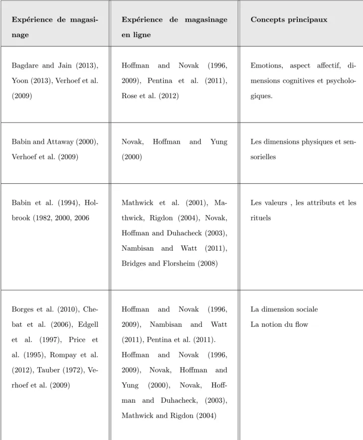 Tab. 1.9: Synth`ese des recherches sur l’exp´erience de magasinage - Tr´evinal et al (2014).