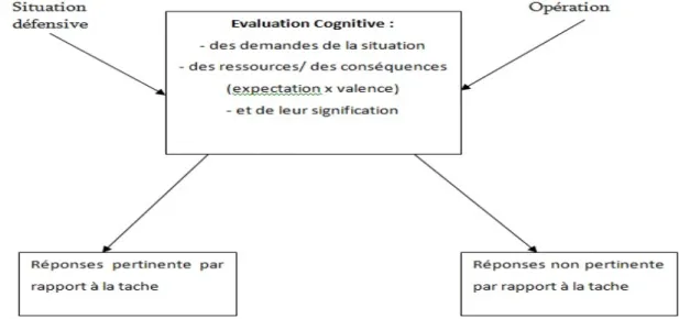 Fig. 1.1: Mod`ele de l’´evaluation cognitive de Smith(1996)