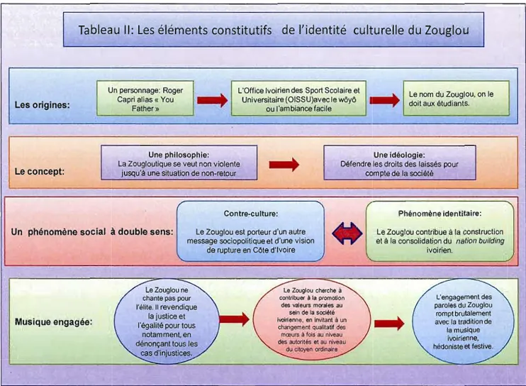 Tableau  Il:  Les  éléments  constitutifs  de  l'identité  culturelle  du  Zouglou 