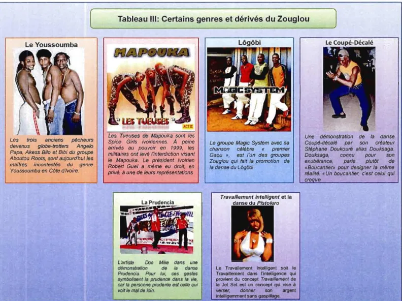 Tableau III: Certains genres et dérivés du Zouglou 