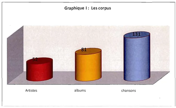Graphique  1:  Les corpus 