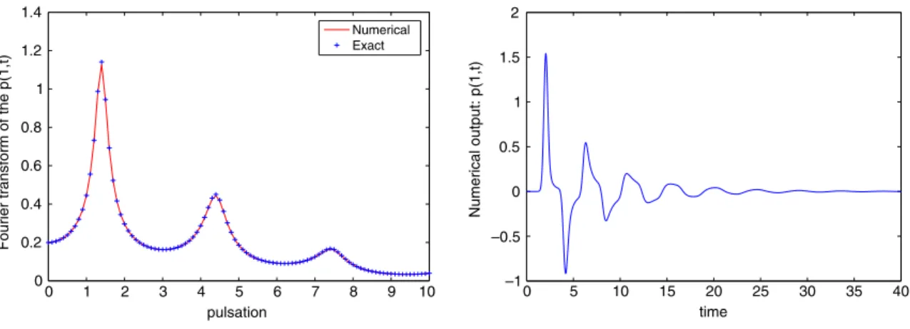 Fig. 1. Frequency domain response (left) and time domain response (right).