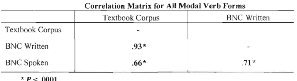 Table 4.2  presents  the  correlations  of ail  the  modal  verb  forrns  across  the  three  corpora
