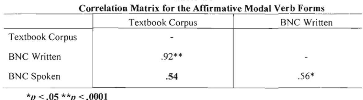 Table  4.4  shows the correlations of the affirmative modal  verb forms  in  the three corpora