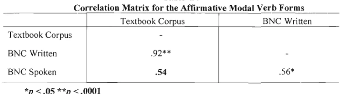 Table  4.4  shows the correlations of the affirmative modal  verb forms  in  the three corpora