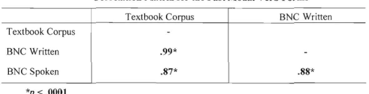 Table 4.10 presents the correlation of past modal  verb forms.  It shows that it  is significant  in  the three comparisons (p  <  .0001,  r>  87)