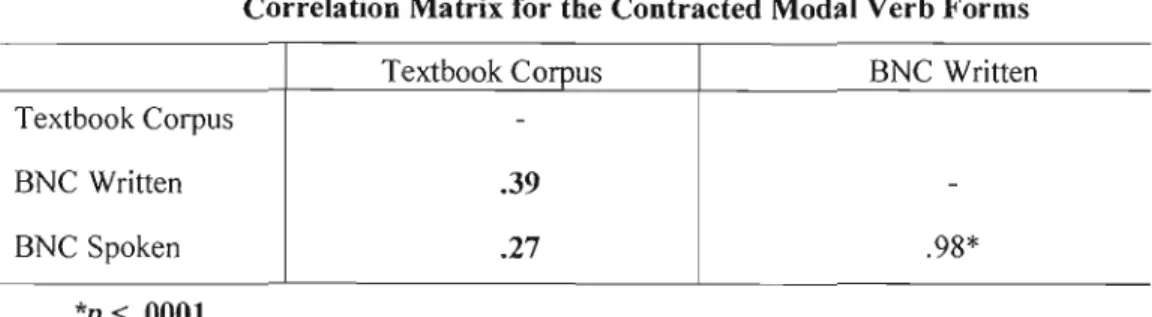Table  4.12  shows  the  correlations  of  the  contracted  modal  verb  forms.  While  the  correlations  between  the  textbook  corpus  and  SNCW  and  between  the  textbook  corpus  and  SNCS  are  not  significant (p  >  .05),  the  spoken  Englis