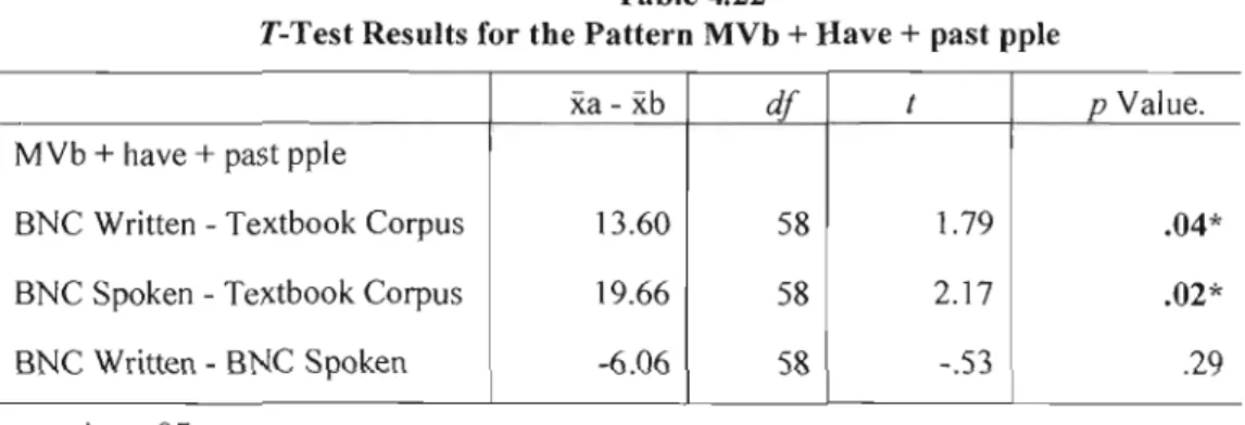 Table  4.22  shows  an  atypical  pattern  if compared  with  the  previous  four.  The  mean  frequency  of MVb  +  have  +  pas! ppte  in  the textbook  corpus  is  statistically different  from  its  frequency  in  the  written  English  corpus  CP  =  