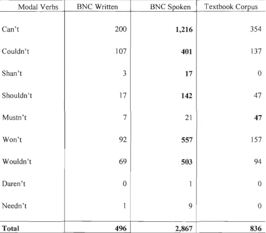 Table  5.3  below  supplies  more  data  related  to  contractions,  this  time  the  contraction  of the  negative modal  verb forms