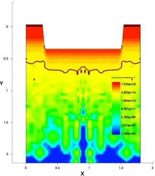 Figure II-2. Simulation du profil de dopage obtenu après implantation ionique d’arsenic et recuit sur du  silicium planaire 