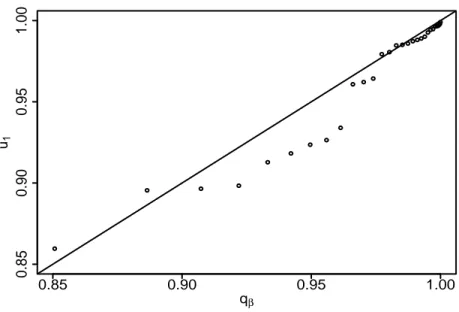 Figure 1: Q-Q plot for the fit of the beta(ˆ γ 1 + 1/2, 1/2) distribution to the sample {( ˆ M 1 t r i ) 2 }.