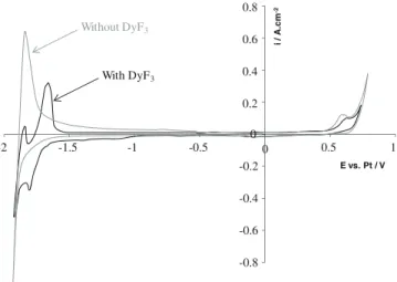 Fig. 2. Typical cyclic voltammogram of LiF–CaF 2 –DyF 3 (9.4  10 ÿ5 mol cm ÿ3 ) system, compared with the one of LiF–CaF 2 at 100 mV s ÿ1 and 840 °C
