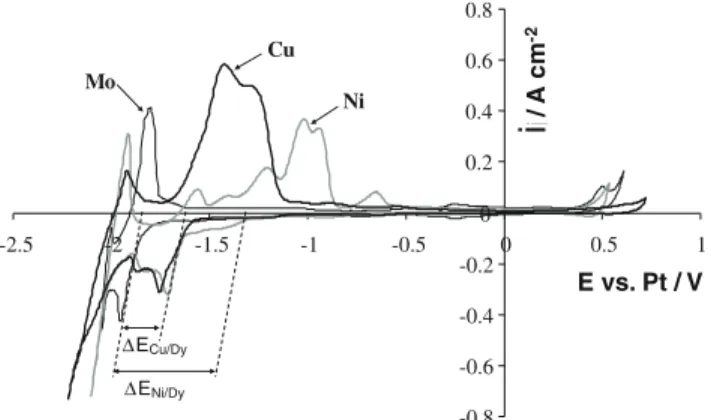 Fig. 10a. Open-circuit chronopotentiograms of LiF–CaF 2 –DyF 3 (9.4  10 ÿ5 mol cm ÿ3 ) system on nickel electrode at T = 840 °C