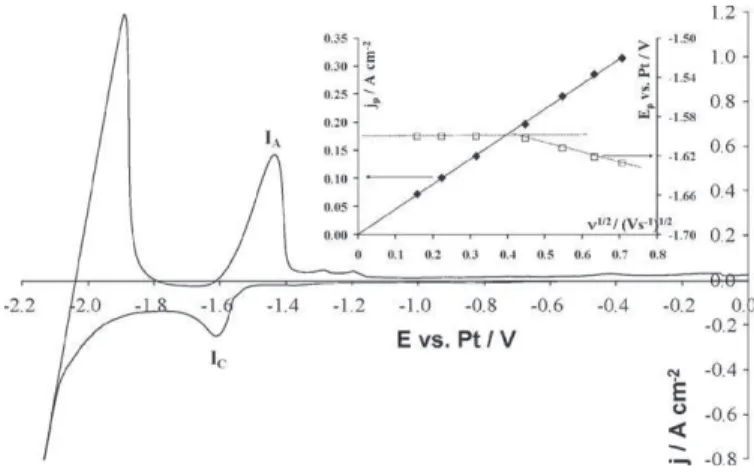 Fig. 1. Cyclic voltammogram of the LiF–CaF 2 –Th(IV) (0.041 mol kg −1 ) system at 100 mV s −1 and 840 ◦ C