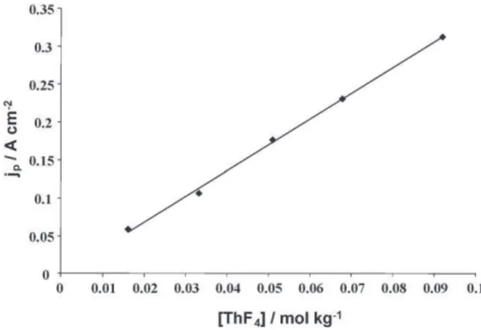 Fig. 2. Linear relationship of the Th(IV) reduction peak current density vs. the Th(IV) concentration in the melt
