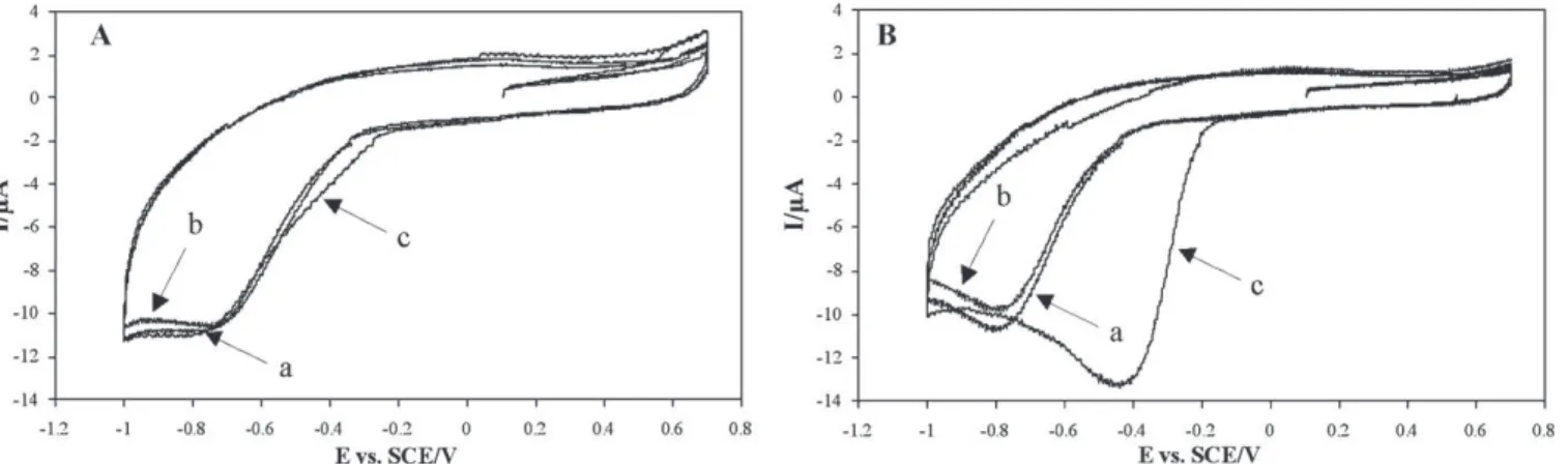 Fig. 5. Effects of different methanol treatments on the catalysis of oxygen reduction by P