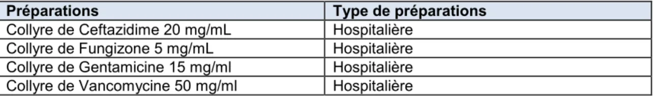 Tableau III: Liste des préparations pharmaceutiques stériles réalisées à la PUI du CHD 