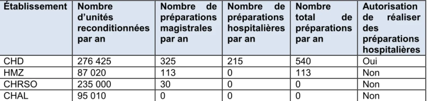 Tableau  V:  Nombre  d’unités  reconditionnées  /  surconditionnées,  nombre  de  préparations  magistrales, hospitalières et totales par établissement par an 