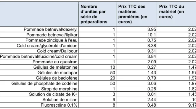 Tableau  VI:  Coût  des  matières  premières  et  matériel  nécessaire  à  la  réalisation  d’une  série  de  préparation en fonction du type de préparation 