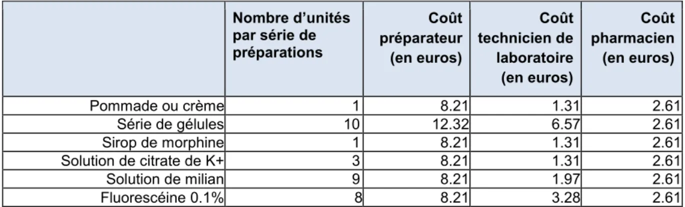 Tableau VII: Coût des mains d’œuvres préparateurs, techniciens de laboratoire et pharmaciens en  fonction du type de préparation 