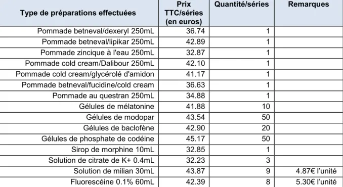 Tableau VIII: Prix des différentes préparations non stériles réalisées par la PUI du CHD pour l’HMZ 