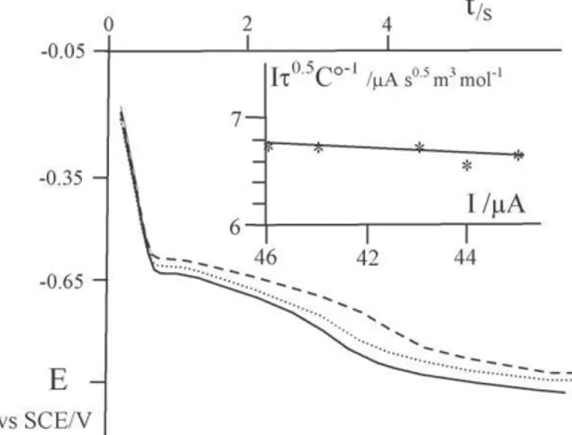 Fig. 3. Typical chronopotentiograms obtained on gold disk electrode with a flavin 10 −2 M solution in phosphate buffer pH 7.0, for various applied currents; counter electrode: platinum