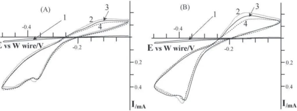 Fig. 4. Flow rate dependence of cyclic voltammetry curves obtained in one compartment micro-electrochemical reactor (l = 3 cm; h = w = 1000 mm)