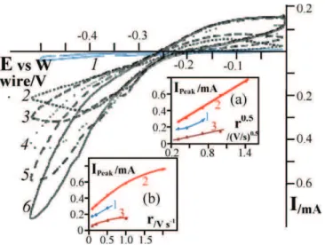 Fig. 5. Scan rate dependence of cyclic voltammetry curves obtained in one-channel micro-electrochemical reactor