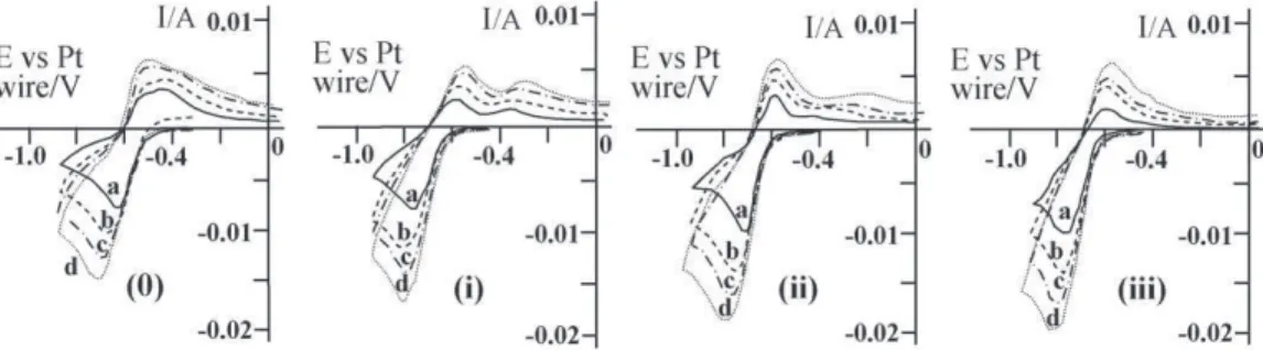 Fig. 7. Flow rate dependence on cyclic voltammetry curves obtained with a 3 mM flavin solution, in a multichannel micro-electrochemical filter-press reactor for various potential scan rates; working electrode: Au; auxiliary electrode Pt; anolyte and cathol