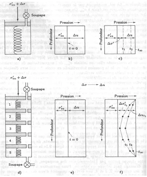 Figure 1 : Le phénomène de consolidation 