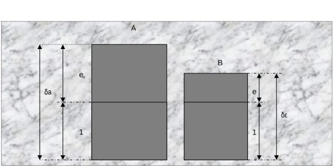Figure 9 : Variation de l’indice des vides au cours de la consolidation 