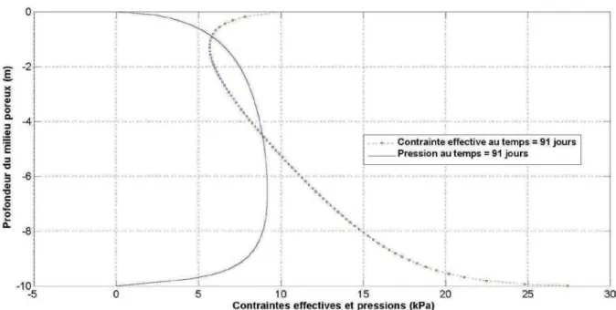 Figure 18 : Contraintes effectives et pressions en fonction de H au temps = 91 jours 