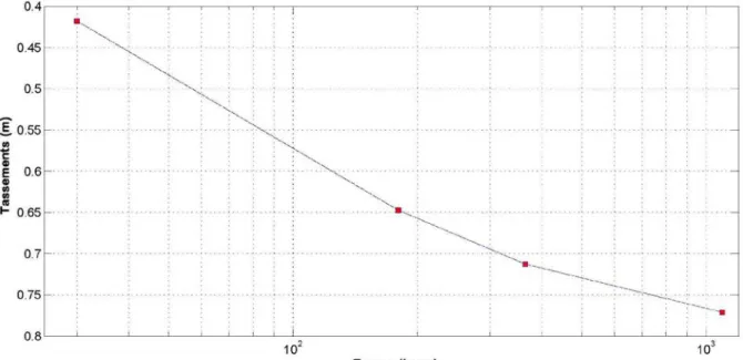 Figure 21 : Tassements en fonction du temps 