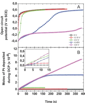 Figure 7. 共Color online兲 Time evolution of 共A兲 the electrode OCP and 共B兲 the mass of the electrode following potentiostatic deposition of Pt at V dep
