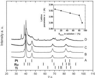 Figure 9. XRD patterns for deposits presented in Fig. 8. The inset depicts the variation of the lattice parameter a 共Å兲 of the Pt fcc phase with respect to the proportion of RuCl 3 in the solution.