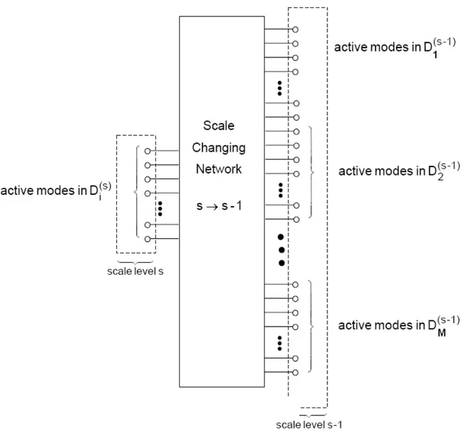 Figure I.3: The Scale Changing Network coupling the active modes in the domain    (scale level s) and its constitutive sub-domains     (scale level s–1) 