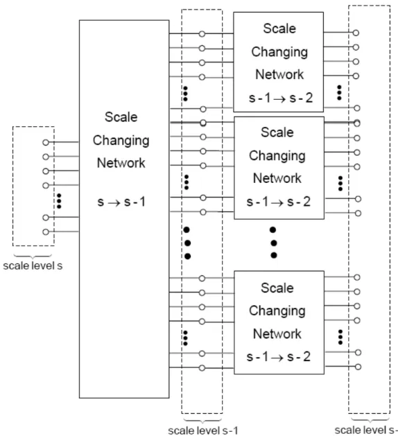 Figure I.4: The cascade of Scale Changing Networks allow to relate the transverse  electromagnetic field at scale ‘s’ to that at scale ‘s–2’  