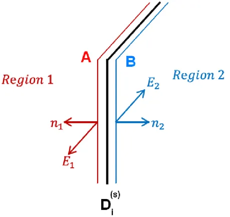 Figure I.5: The discontinuity plane along with the two parallel side-planes A and B in  the two half-regions 