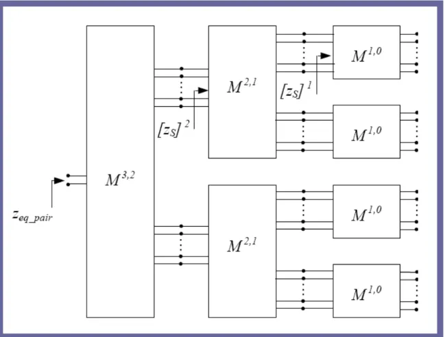 Figure II.2: Cascade of Bifurcation Multipoles to model the mutual coupling of a linear  array