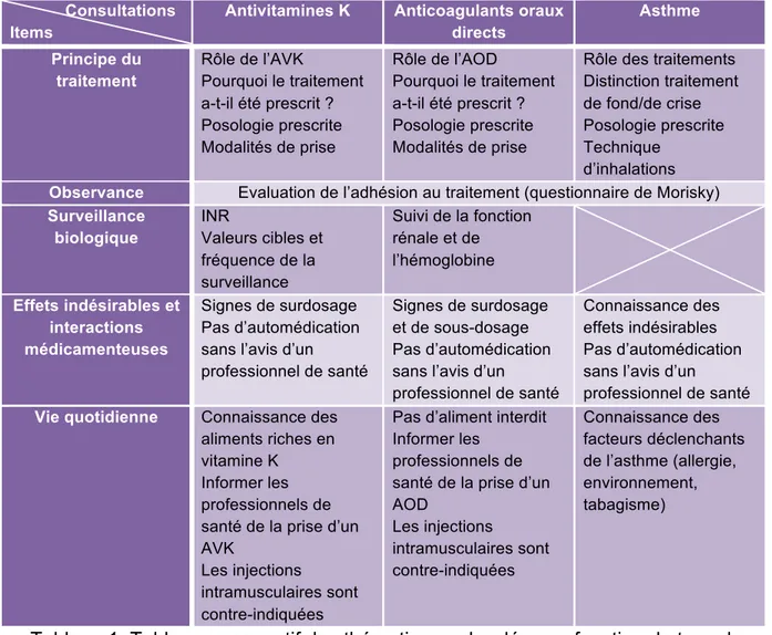 Tableau 1. Tableau comparatif des thématiques abordées en fonction du type de  consultation 