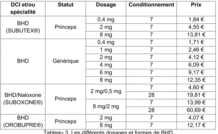 Tableau 3. Les différents dosages et formes de BHD 