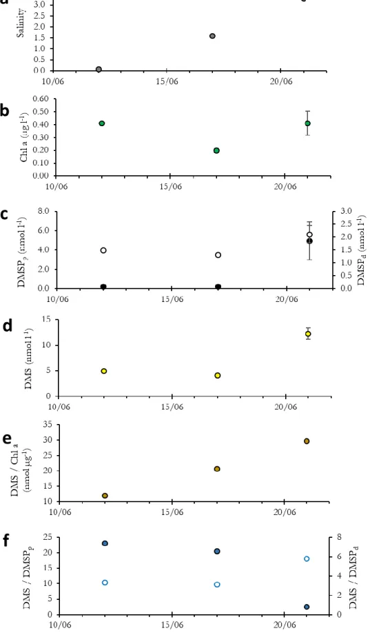 Figure 2.8 : Physical and biological characterisation of the melt pond MP1 sampled on June 12, 17 and 21,  2012