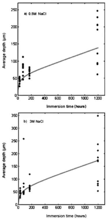 Figure 15. Comparison between average intergranular corrosion defect depth calculated by empirical propagation laws 共lines兲 and measured average depths for 共a兲 0.5 and 共b兲 3 M chloride concentrations 共points兲.
