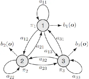 Figure 2.2 – Modèle Markov caché avec trois états (Yamagishi, 2006)