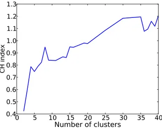 Figure 4.7 – Valeur de l’indice CH en fonction du nombre de groupes.