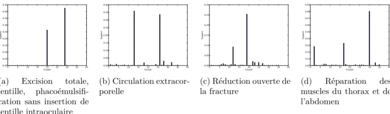 Figure 4.9 – Valeurs des supports de certaines interventions selon les groupes des séjours hospitaliers.