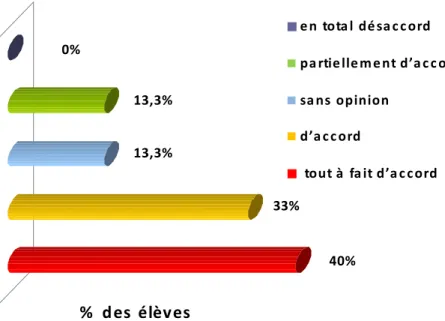 Figure 6 : Avoir le manuel des pratiques de laboratoire sur la plateforme MOODLE est un avantage