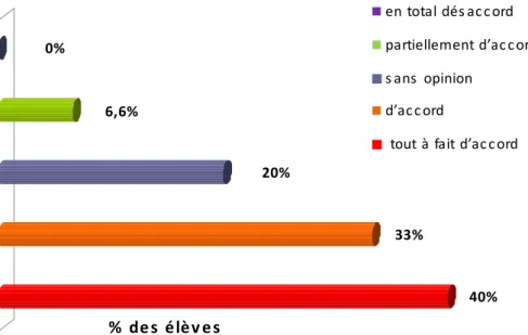 Figure 10 : L’évaluation a semblé instructive 
